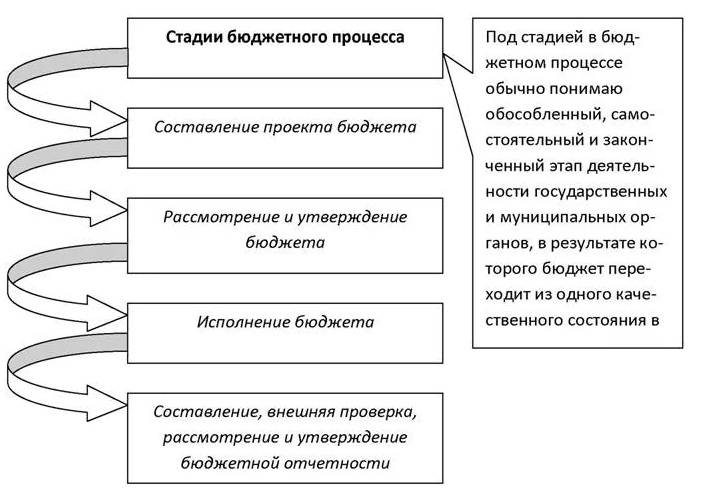 Схема принятия государственного бюджета. Стадии бюджетного процесса схема. Схема бюджетного процесса в РФ. Схема организации бюджетного процесса. Этапы бюджетного процесса в РФ схема.